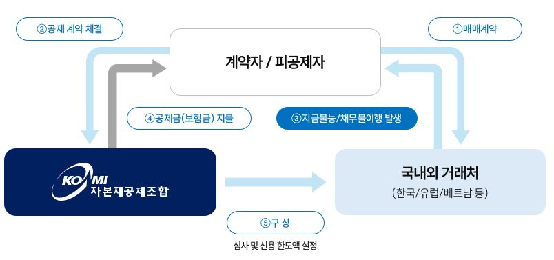 매출채권신용공제  운영방법